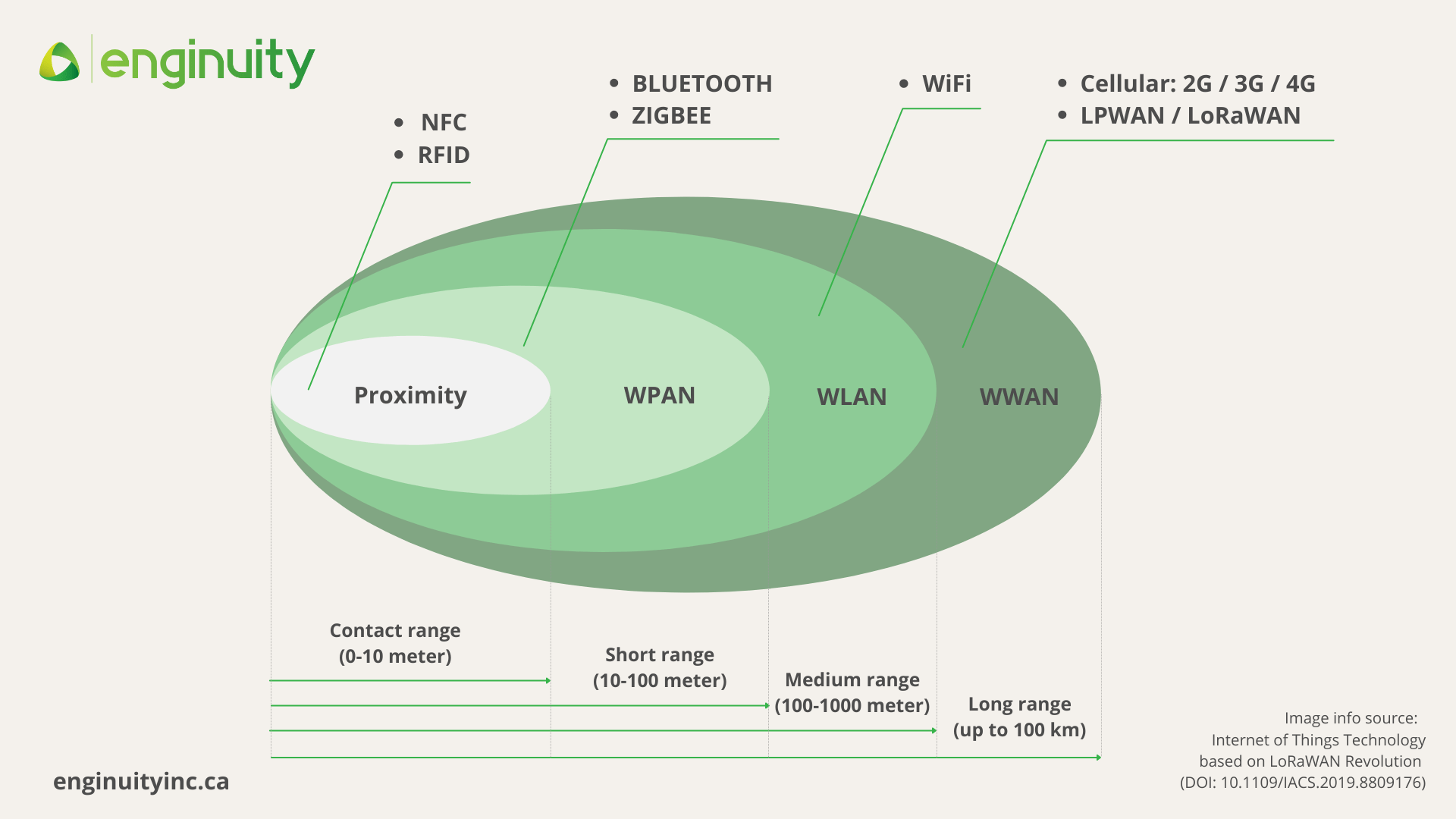 LoRaWAN Bluetooth wifi NFC cellular range comparison enginuity